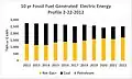 10 yr Fossil Fuel Generated Electric Energy Profile 2022–2012