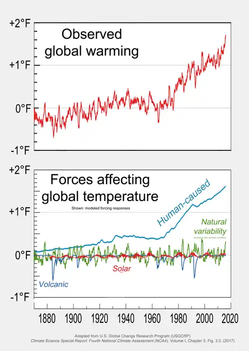 Image 6Top panel: Observed global average temperature change (1870— ).Bottom panel: Data from the Fourth National Climate Assessment is merged for display on the same scale to emphasize relative strengths of forces affecting temperature change. Human-caused forces have increasingly dominated. (from Causes of climate change)