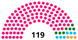 2nd Telangana Legislative Assembly Seats