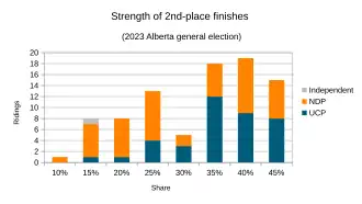 2nd-place results analyzed by party