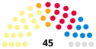 Aberdeen City Council composition