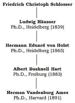 chart showing the academic genealogy of Herman Ames