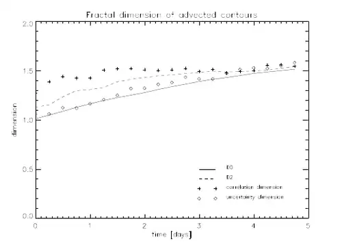 Advected contour fractal dimension