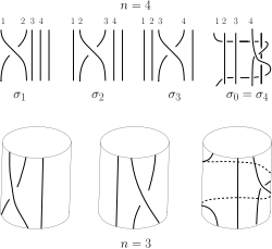 Above, four pictures, each of five vertical strands of thread. In the first, labeled "sigma sub 1", the first strand crosses over the second, while the other three strands go from top to bottom without crossing any other strand. The second and third (labeled "sigma sub 2" and "sigma sub 3") are similar, but with the second strand crossing over the third or the third strand crossing over the fourth, respectively. In the fourth picture, the second, third, and fifth strands go in a straight line from top to bottom; the first strand crosses behind all other strands before wrapping in front of the fifth strand and then under the fourth strand, ending in the fourth position; after crossing over the first strand, the fourth strand crosses over the fifth strand, then behind all other strands, ending in the first position. Below, three pictures, each of which show three strands drawn on a cylinder. In the first picture, the first strand crosses over the second, while the third goes from top to bottom without crossing anything; in the second picture, the second strand crosses over the third, while the first goes from top to bottom without crossing anything; in the final picture, the first and third strands wrap around the back of the cylinder with the third crossing over the first, while the second goes from top to bottom without crossing anything.