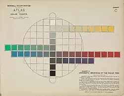 Interior cross section of Munsell's color sphere and color tree, 1915. Munsell was the first known person that separated hue, value, and chroma into perceptually uniform and independent dimensions, and he was the first to illustrate the colors systematically in three-dimensional space.[18]