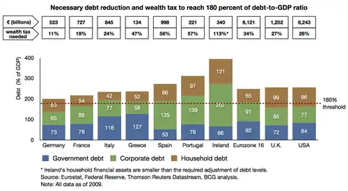 Overall debt levels in 2009 and write-offs necessary in the Eurozone, UK and USA