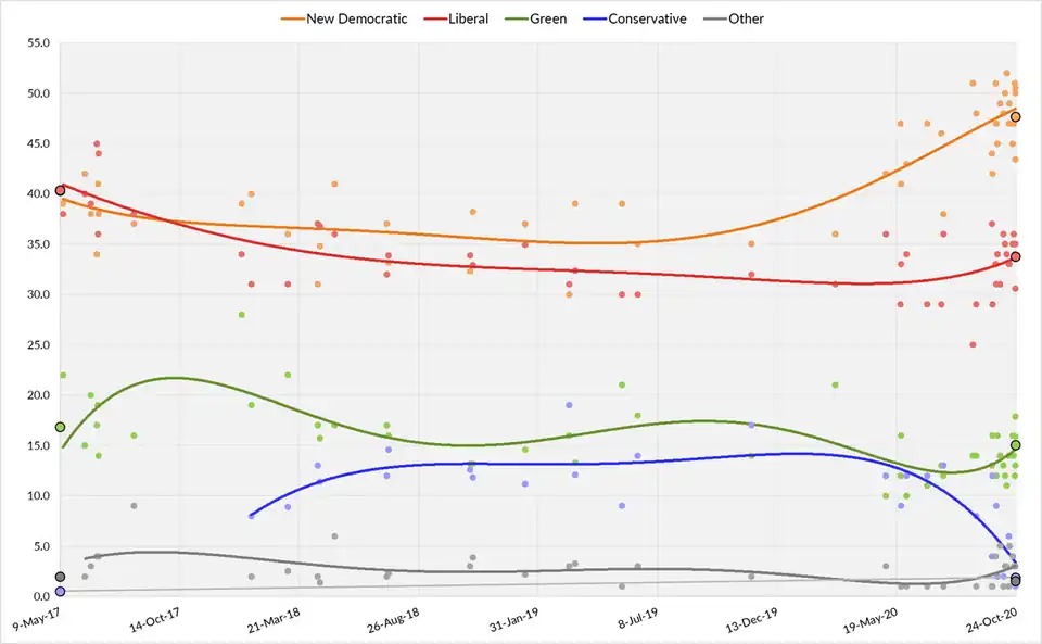 Five-poll average of British Columbia opinion polling from May 9, 2017, to the last possible date of the next election on October 16, 2021. Each line corresponds to a political party.