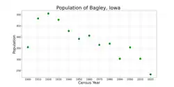 The population of Bagley, Iowa from US population data