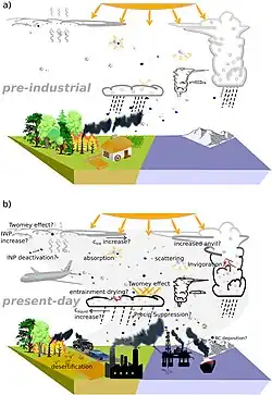 Image 49Air pollution has substantially increased the presence of aerosols in the atmosphere when compared to the preindustrial background levels. Different types of particles have different effects, but overall, cooling from aerosols formed by sulfur dioxide emissions has the overwhelming impact. However, the complexity of aerosol interactions in atmospheric layers makes the exact strength of cooling very difficult to estimate. (from Causes of climate change)