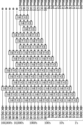 Parametric Verilog implementation of the double dabble binary to BCD converte, 18-bit example.