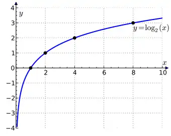 Graph showing a logarithm curves, which crosses the x-axis where x is 1 and extend towards minus infinity along the y-axis.