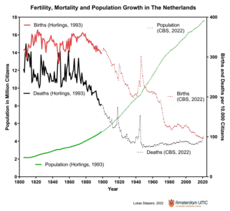 Fertility, Mortality and Population Growth in The Netherlands 1805–2022