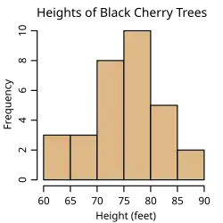 Histogram