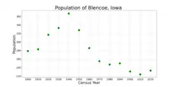 The population of Blencoe, Iowa from US census data