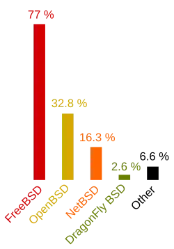 Colored bar chart of BSD distributions usage