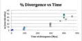 Figure 4: C3orf70 Homolog Protein Divergence from Homo sapiens. Color identification specific to species (shown in Figure 3). Time of divergence calculated by timetree.org. Non-identity calculated based on (1-NCBI sequence identity).