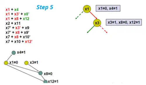Here the variables x8 and x12 are forced to be 0 and 1, respectively.