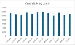 A chart showing the evolution of loans by the Islington Central library -- broadly constant, but with highs in the summer months closer to 12,000, and a low in December of 10,183.