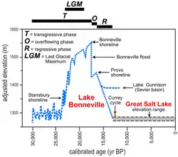 Chronology of Lake Bonneville. "Calibrated ages" are approximate calendar years before present (present regarded as A.D. 1950). Elevations are adjusted for differential isostatic rebound in the basin.[3]