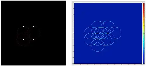 Fig 4: Circle Hough transform of four points on 3 circles