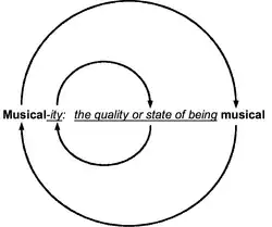 Image 21Circular definition of "musicality" (from Elements of music)