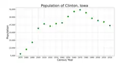 The population of Clinton, Iowa from US census data