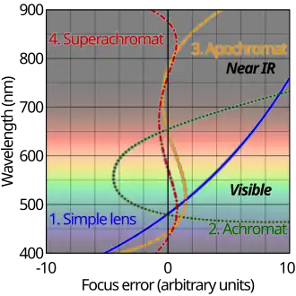 Graph show degree of correction by different lenses and lens systems