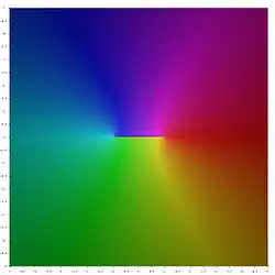 Square representing central portion of the complex z-plane painted in psychedelic colours