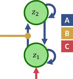 DCM for fMRI neural circuit