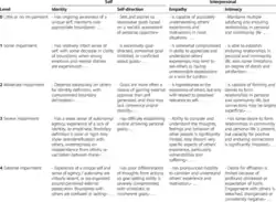 Table showing a limited version of the Level of Personality Functioning Scale
