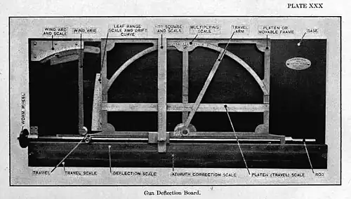 A deflection board M1905 is shown in this 1910 photo, which labels many of its components.