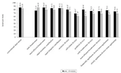A bar chart that compares the discretionary time of men and women under alternative household rules.
