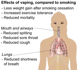 Switching from tobacco to vaping may reduce weight gain after smoking cessation, increase exercise tolerance, reduce exposure to toxic chemicals, and reduce risk of death. Vaping may reduce shortness of breath, reduce coughing, reduce spitting, and reduce sore throat compared to tobacco.