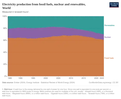 Chart showing the proportion of electricity produced by fossil fuels, nuclear, and renewables from 1985 to 2020