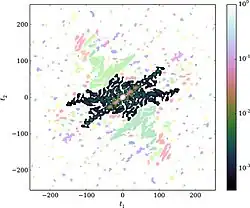 An x-shaped region of empirical characteristic function in Fourier space.