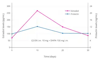 Estradiol and prolactin levels after the most recent intramuscular injection during once-monthly 10 mg estradiol enanthate and 150 mg dihydroxyprogesterone acetophenide contraception in 10 premenopausal women. Only four determinations were made: days 0, 10, 20, and 30. Assays were performed using radioimmunoassay. Source was Garza-Flores et al. (1989).