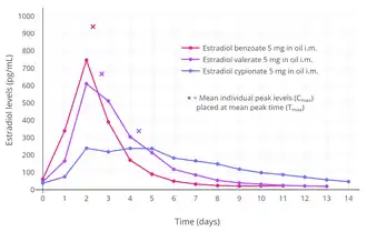 Estradiol levels after single intramuscular injections of 5 mg of different estradiol esters in oil in about 10 premenopausal women each. Assays were performed using RIA with CS. Source was Oriowo et al. (1980).