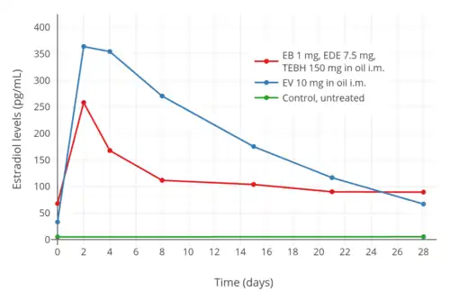 Estradiol levels after an intramuscular injection of 10 mg estradiol valerate in oil, Climacteron (150 mg testosterone enanthate, 1 mg estradiol benzoate, 7.5 mg estradiol dienanthate in oil), and control group in 20, 11, and 11 ovariectomized women, respectively. Assays were performed using RIA. Source was Sherwin et al. (1987).