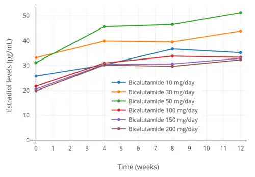 Estradiol levels with 10 to 200 mg/day bicalutamide monotherapy in men with prostate cancer.