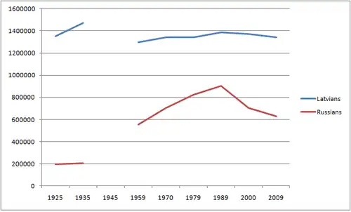 Number of ethnic Latvians and Russians 1925-2009
