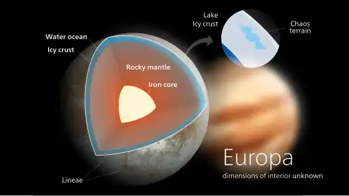 A diagram of Europa's internal structure
