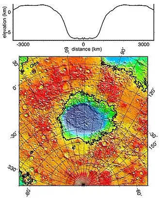Hellas Basin with graph showing the great depth of the crater. It is the deepest crater on Mars and has the highest surface pressure: 1155&nbsp;Pa[5] (11.55&nbsp;mbar, 0.17&nbsp;psi, or 0.01&nbsp;atm).