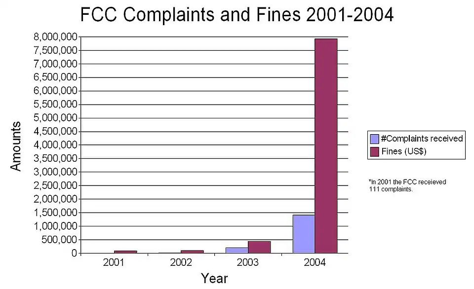 A bar chart showing under 500,000 complaints and US dollars in fines from 2001 to 2003, then a sharp increase to almost 8 million complaints and $1.5 million in fines in 2004.