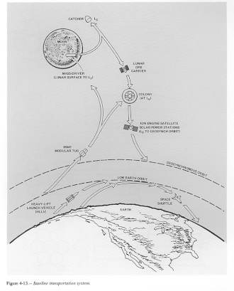 Transportation system for the torus construction (1975)