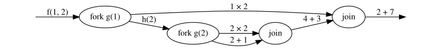 Graph representation of a fork–join computation.