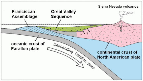 Diagram showing depositional setting of the Great Valley Sequence and coeval Franciscan Assemblage[3]