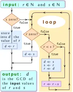 In a loop, subtract the larger number against the smaller number. Halt the loop when the subtraction will make a number negative. Assess two numbers, whether one of them is equal to zero or not. If yes, take the other number as the greatest common divisor. If no, put the two numbers in the subtraction loop again.