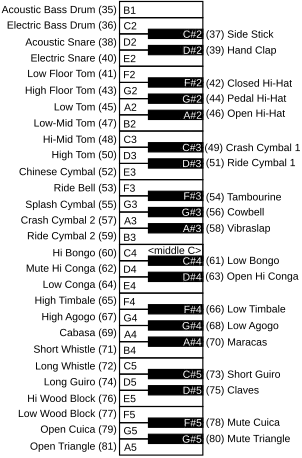GM Standard Drum Map on the keyboard