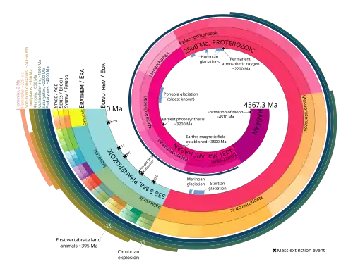 Geologic time scale proportionally represented as a log-spiral. The image also shows some notable events in Earth's history and the general evolution of life.