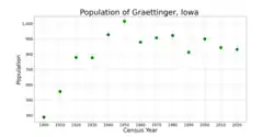 The population of Graettinger, Iowa from US census data